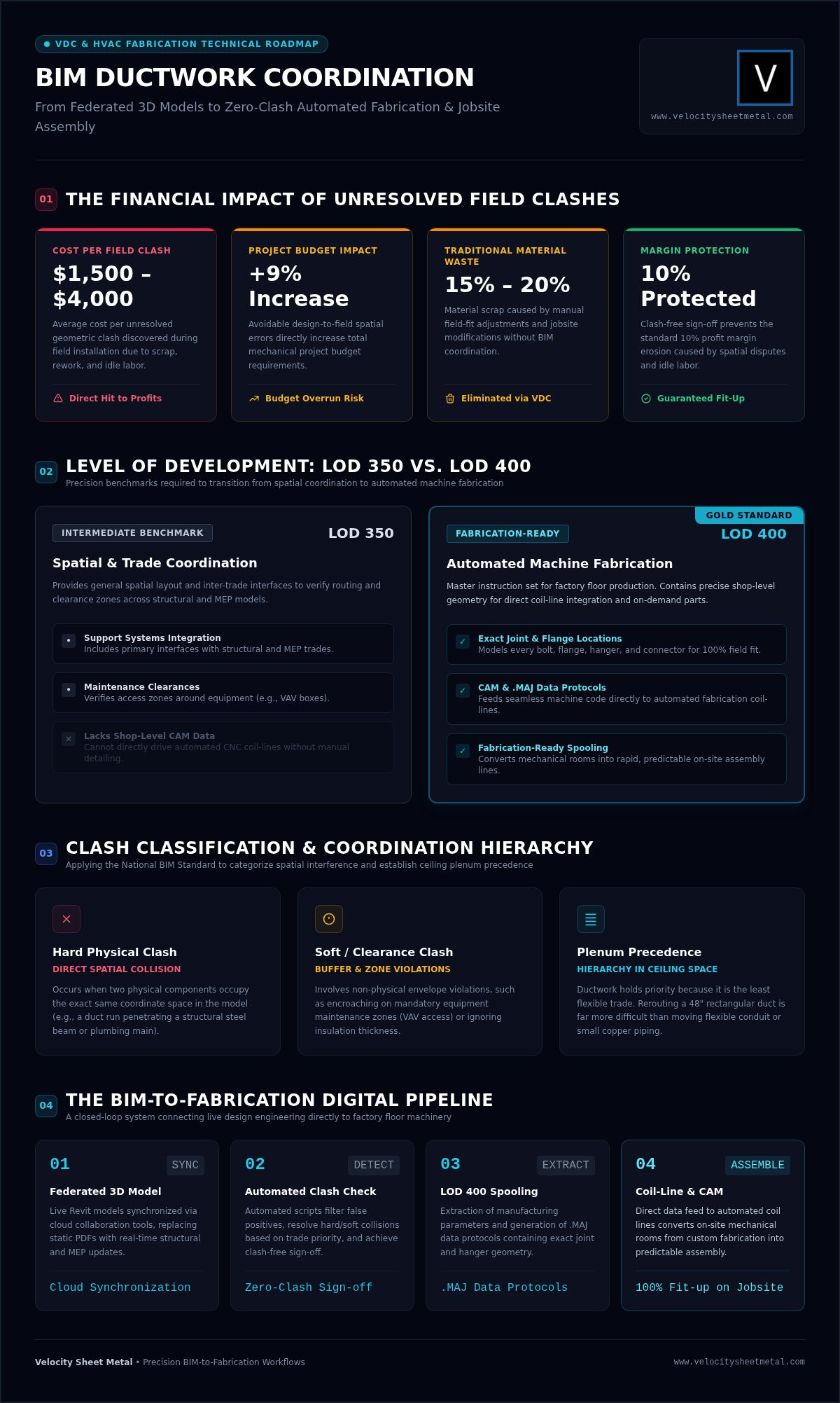 BIM Ductwork Coordination: 2026 HVAC Workflow Guide infographic