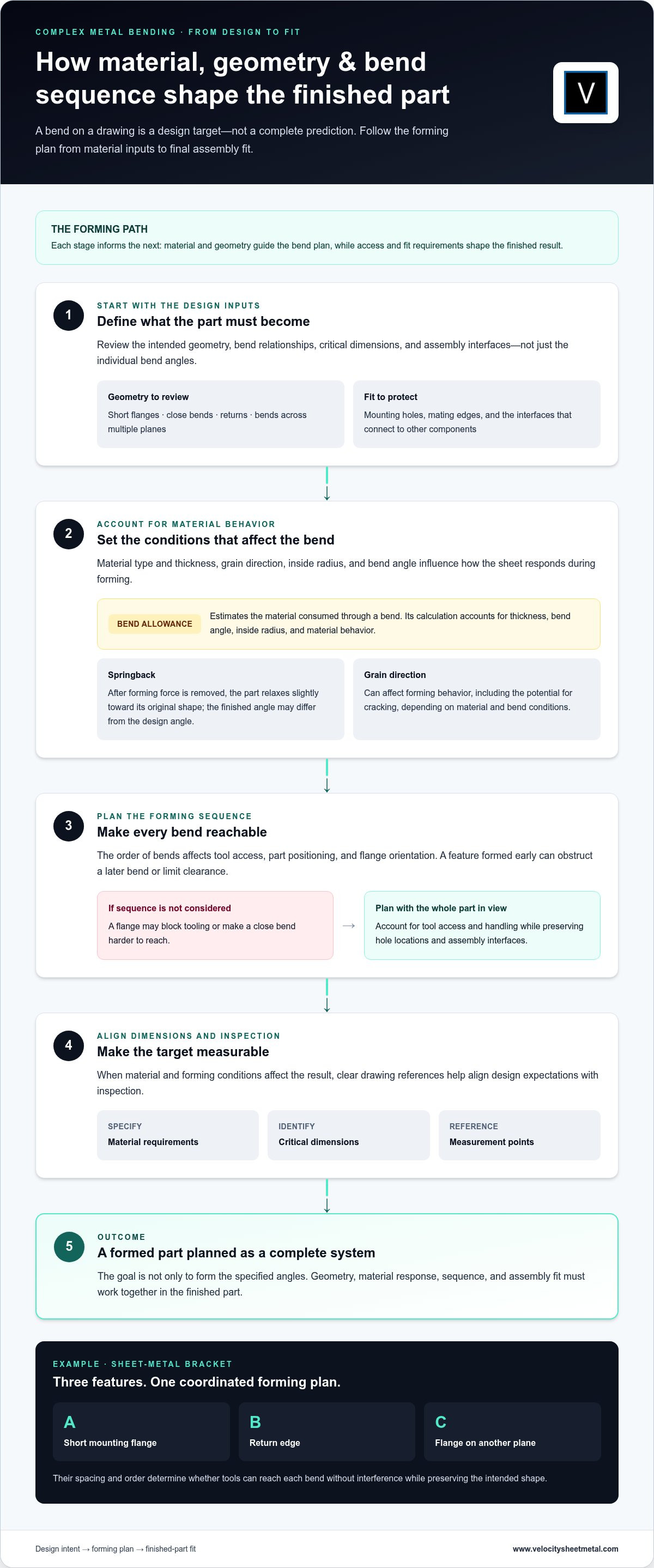 Complex Metal Bending Services: A 2026 Buyer’s Guide infographic