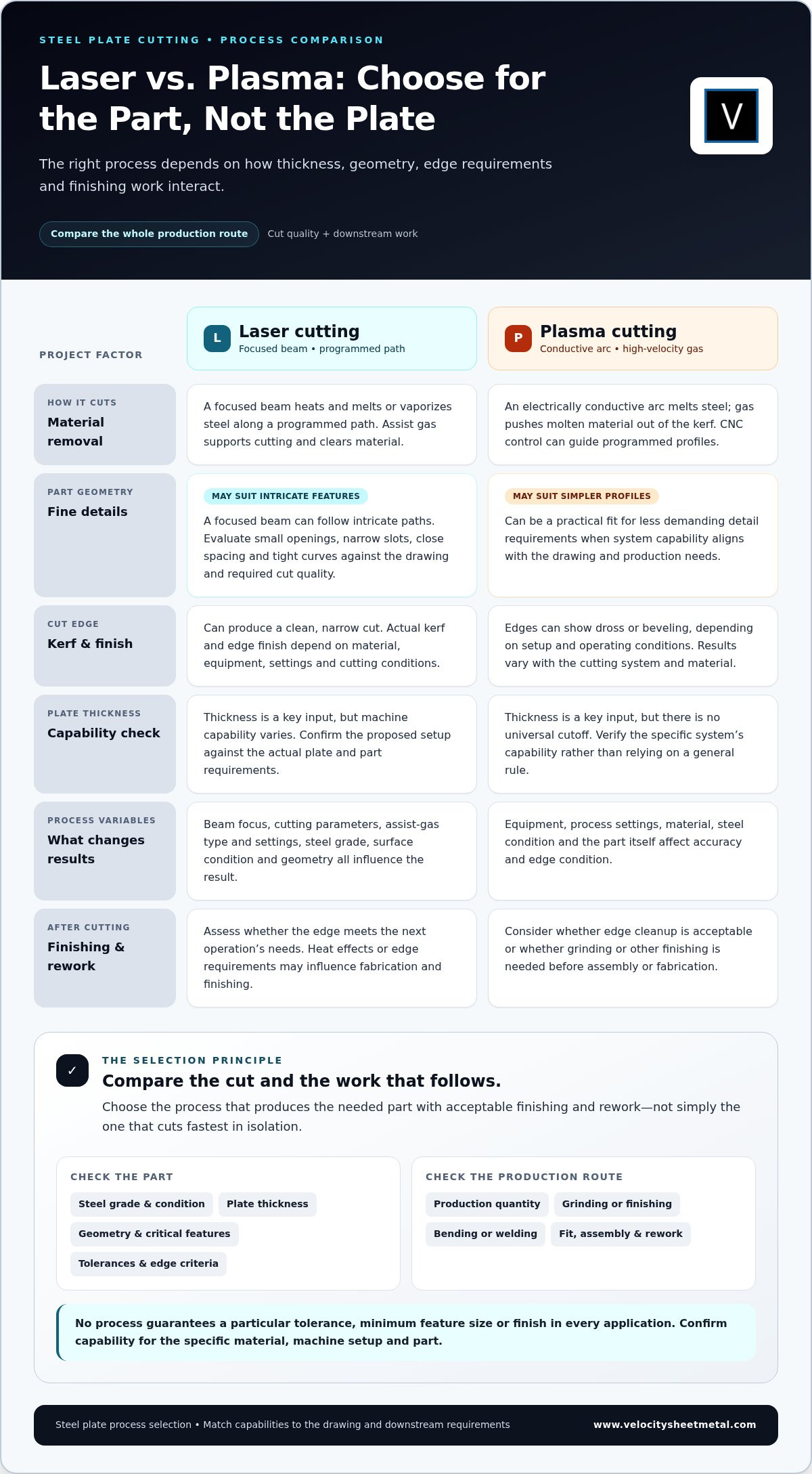 Laser Cutting vs. Plasma Cutting for Steel Plate: How to Choose infographic